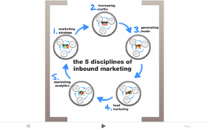 Interactive Prezi - 5 Disciplines of Inbound Marketing