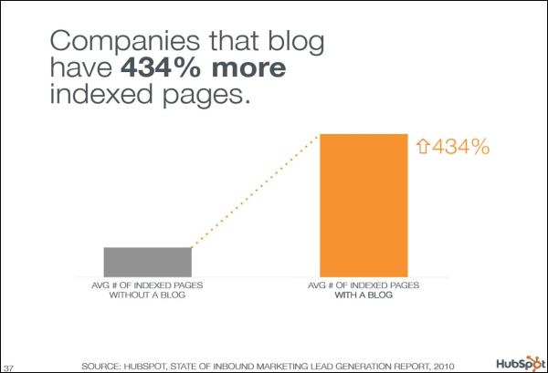 Blogging means more indexed pages