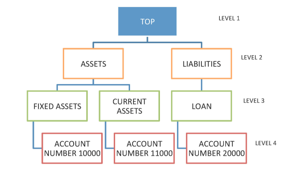 What Is Chart Of Accounts In Oracle Apps