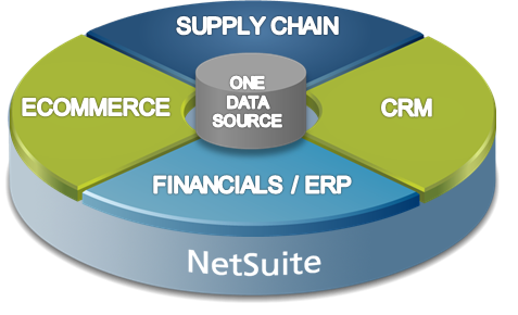 NetSuite's All inclusive platform