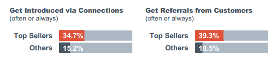 LinkedIn Connections Help Inbound Selling