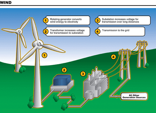 how is wind energy used