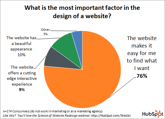 Key website design factors