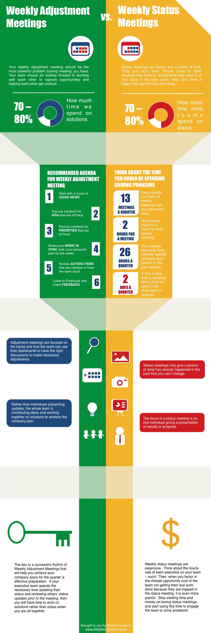 Weekly Adjustment Meetings vs. Weekly Status Meetings Infographic