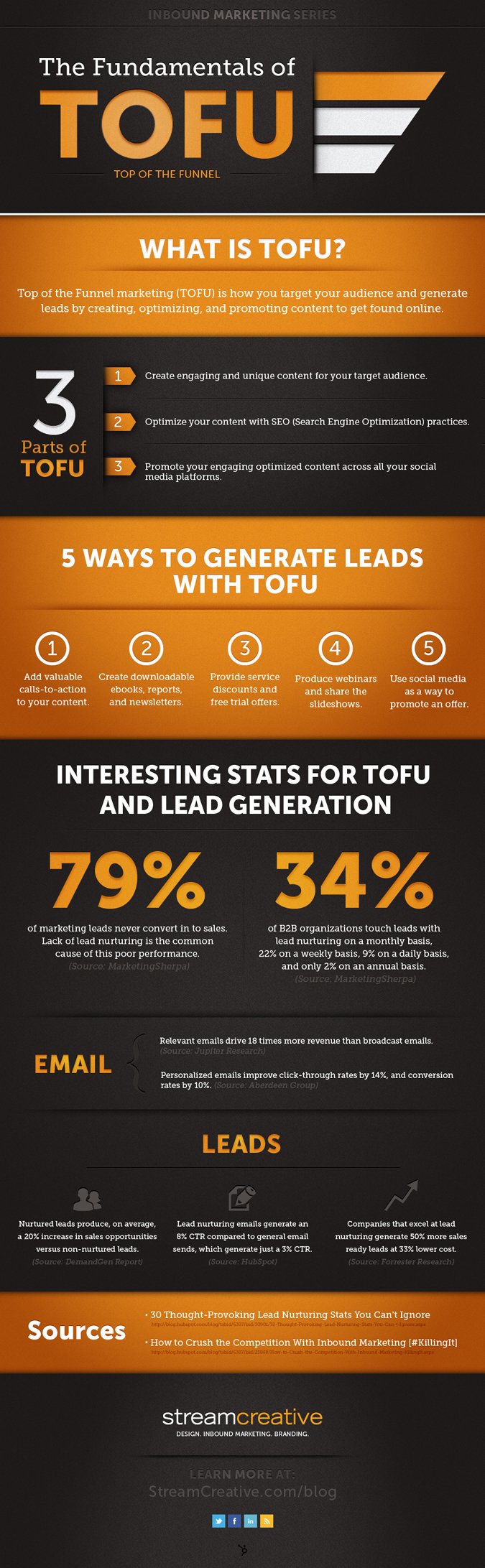 TOFU marketing infographic 600
