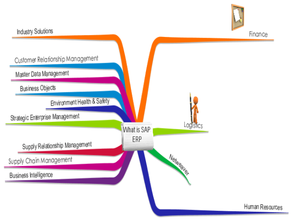 sap erp system diagram