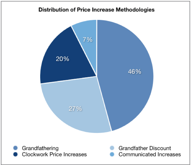 dataonpriceincreases