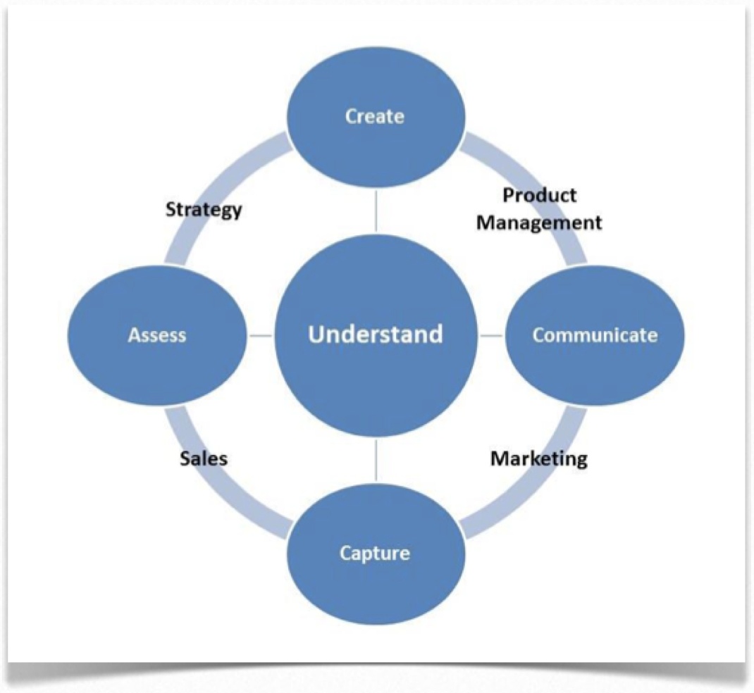 Value Management Cycle