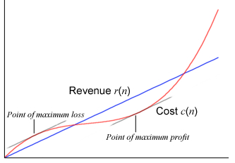 customer acquisition cost