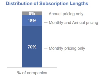 subscription length