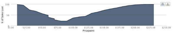price sensitivity