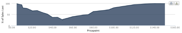 price sensitivity