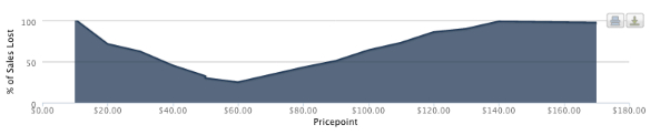 price sensitivity