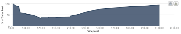 price sensitivity