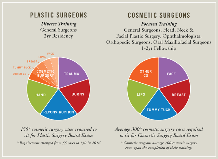 Cosmetic Surgery Vs Plastic Surgery Southern Surgical Arts