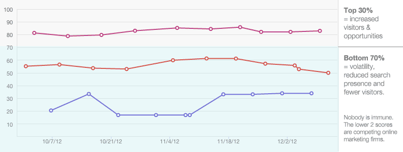website scoring