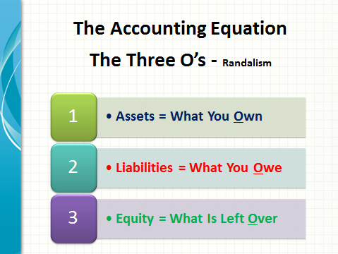 All Accounting Uses The Same Accounting Equation Assets = Liabilities + Equity