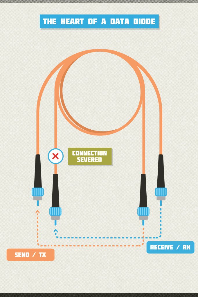 The heart of our handcrafted unidirectional gateway is the ST Fiber Optic Patch cable The heart of our handcrafted unidirectional gateway is the ST Fiber Optic Patch cable