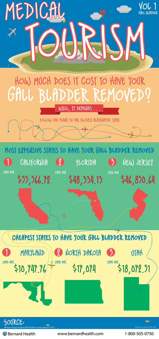 Gallbladder removal How much does it cost?