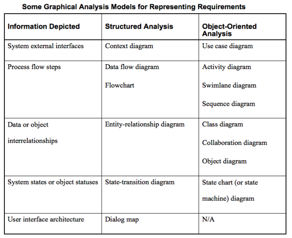 Alternative Requirements Views