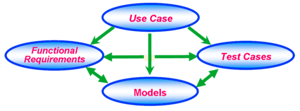 Multiple requirements views