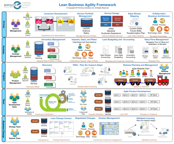 Lean Business Agility Framework