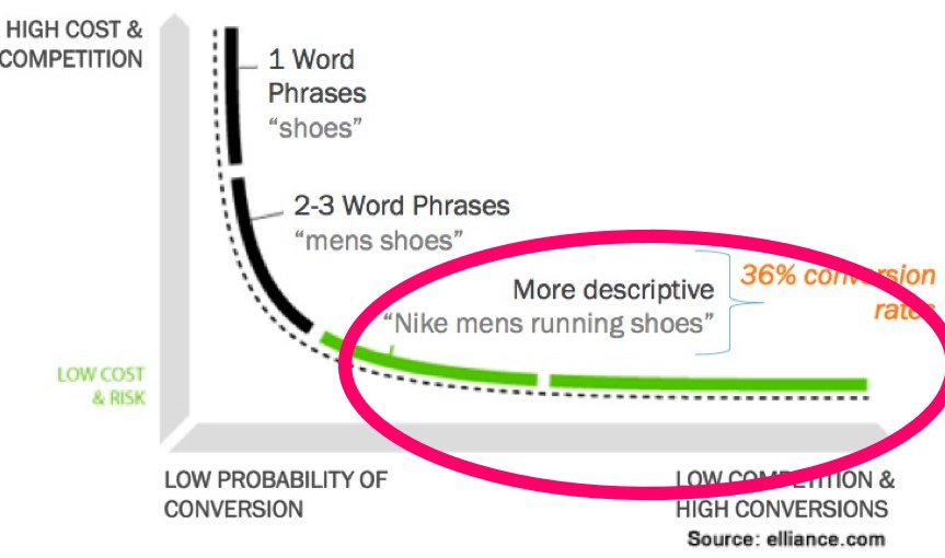 palabra clave long tail