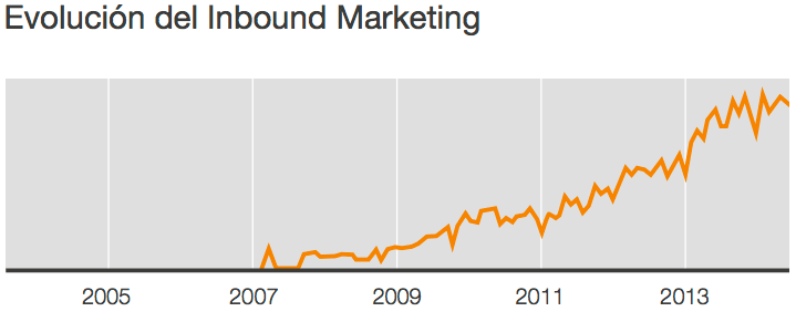 evolucion-inbound-marketing