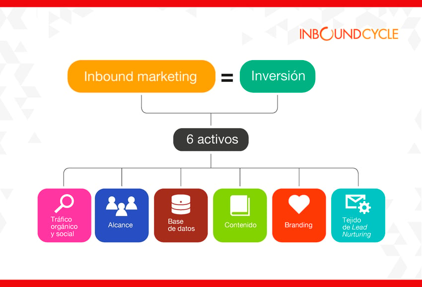 6-Activos-Inbound-Mkt