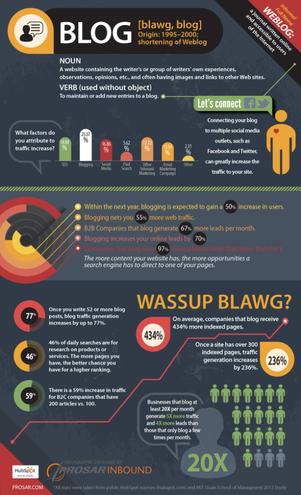 how blogging increases traffic and leads resized 600