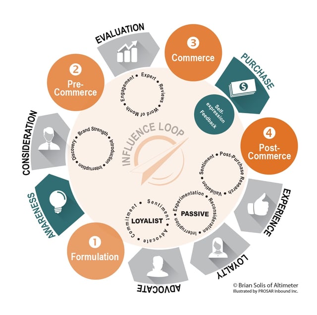 PROSAR_Inbound_-_Altimeter_Customer_Journey_graphic.jpg