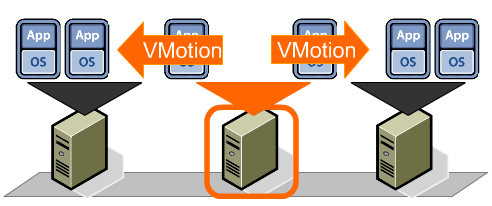 Benefits of vMotion, how VMware can minimize your IT downtime