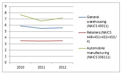 OSHA's Workplace Incidents 2010-2012