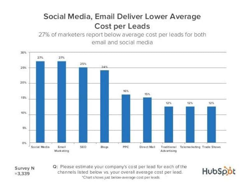 Social Media Email Deliver a Lower Average Cost Per Lead