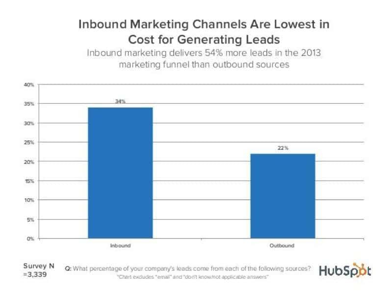 Inbound Marketing Channels are Lowest in Cost