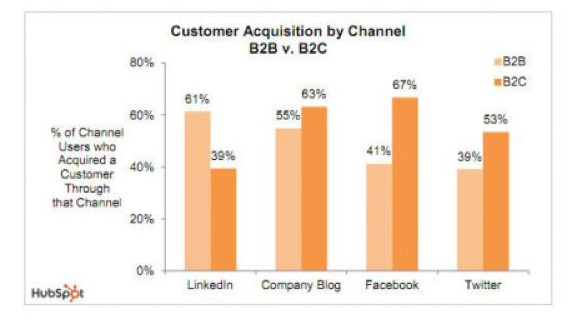 Customer Acquisition by Channel B2B vs B2C