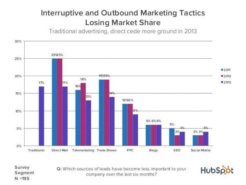 Interruptive and Outbound Marketing Tactics Losing Market Share