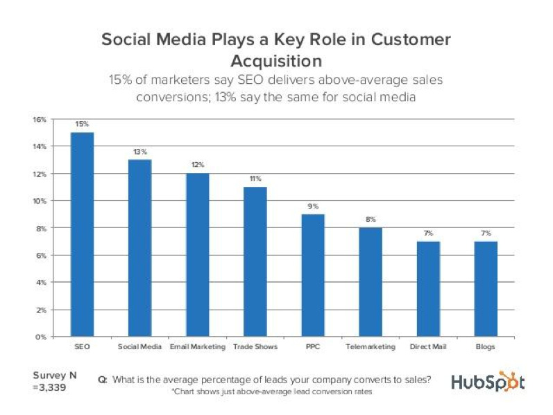 Social Media Plays a Key Role in Customer Acquisition