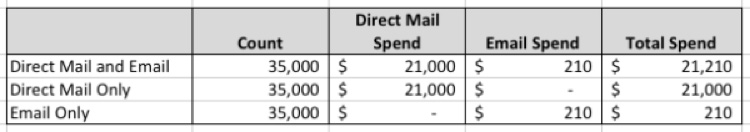 Direct Mail Spent in 2012