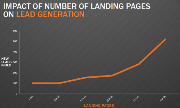 Number of Landing Pages to Lead Generation