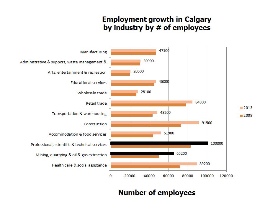 Retail management jobs in calgary Browse CALGARY, ALBERTA RETAIL MANAGEMENT job listings from companies with openings that are hiring right now! Quickly find and apply for your next job opportunity on Workopolis. Compare salaries and apply for all the retail management jobs in Calgary, Alberta.