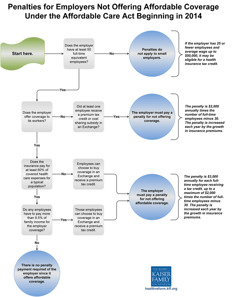 employer penalty flowchart 1