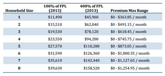 how employees can get free health insurance subsidies health subsidy chart