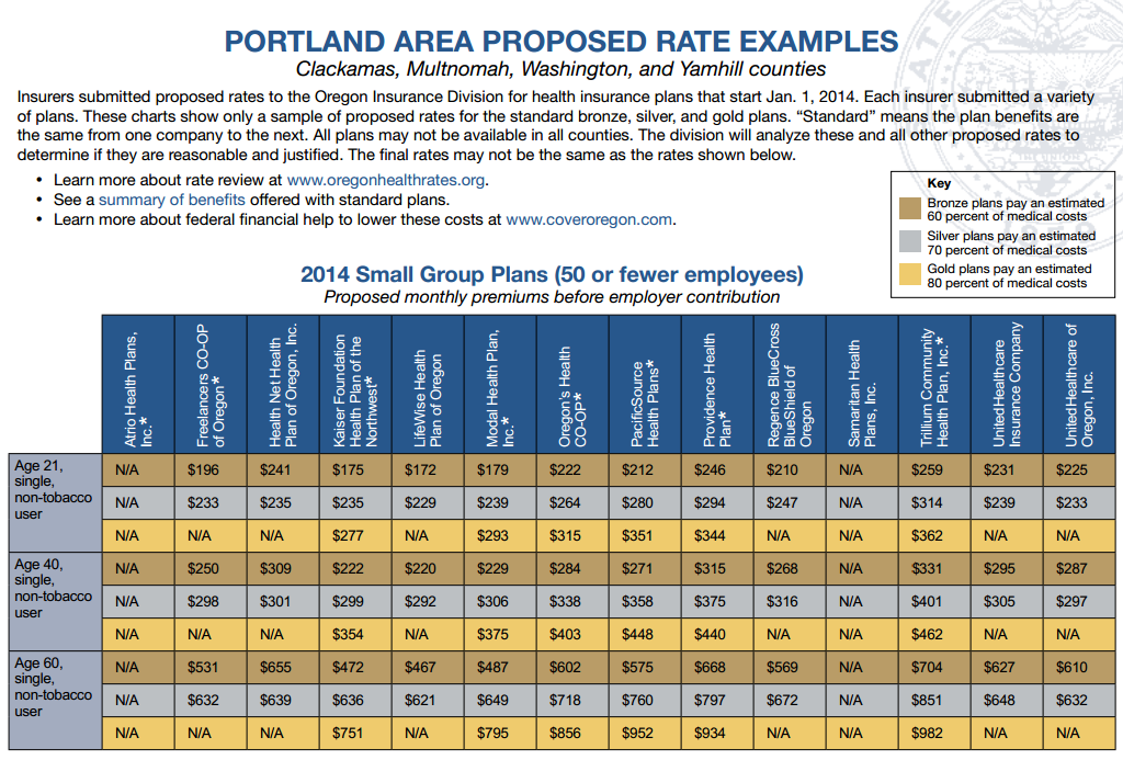 ... at all proposed rates for small business coverage in the portland area