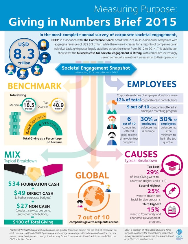 5 Ways Corporate Giving Is Changing the Purpose of Business