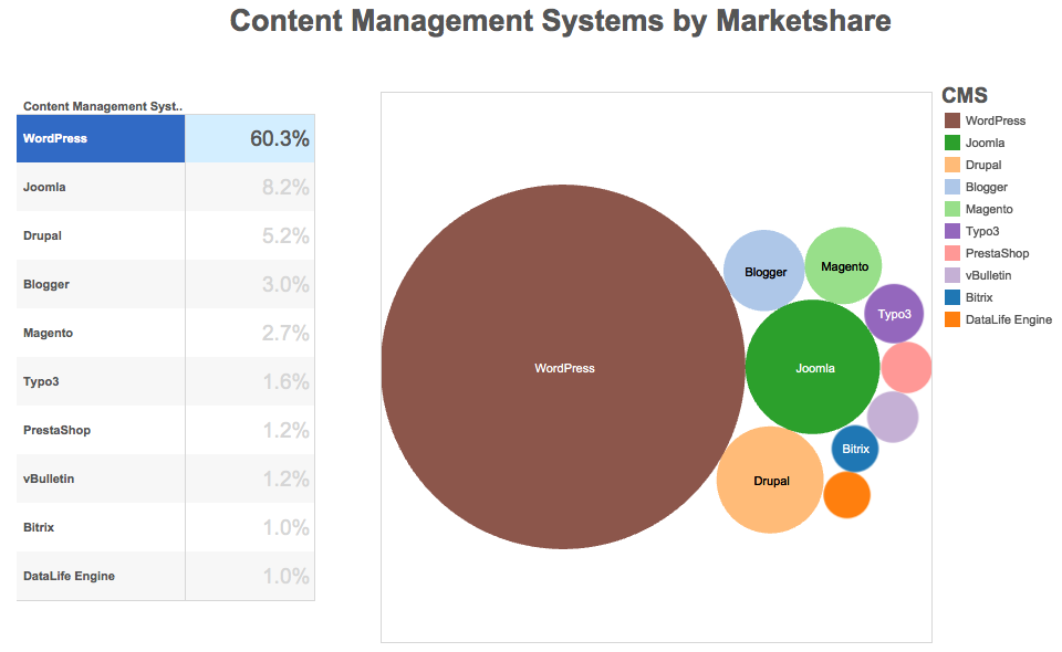 CMS by Marketshare