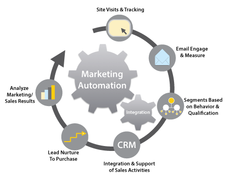 Using Marketing Automation to Improve Business Leads