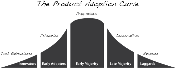 Marketing Strategy Template based on the Product Adoption Curve