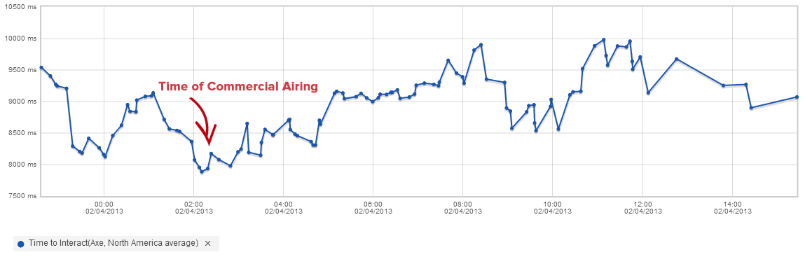 Axe #BurstBowl Website Performance