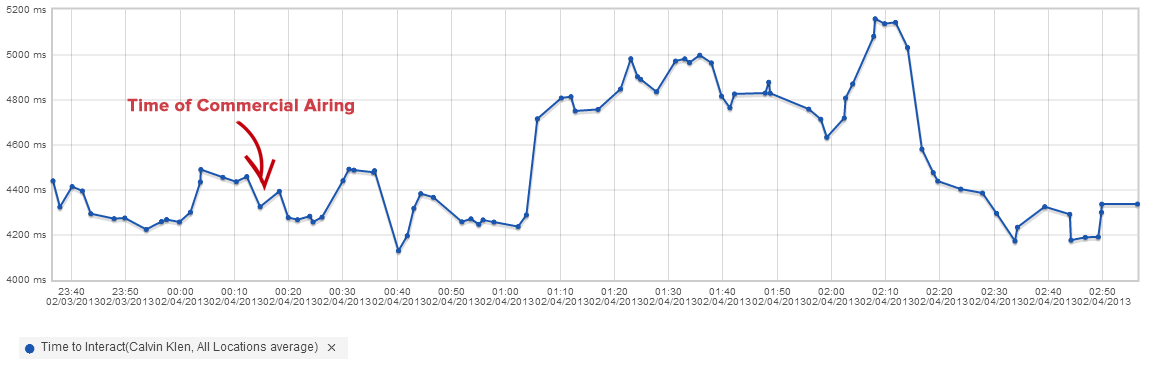 Calvin Klein #BurstBowl Website Performance